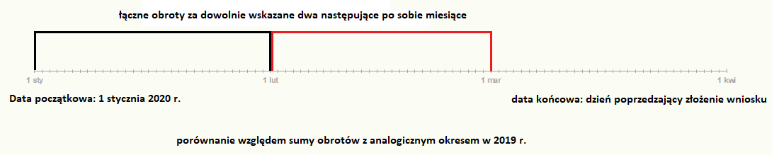 Graf ilustrujący łączne obroty za dwa następujące po sobie okresy