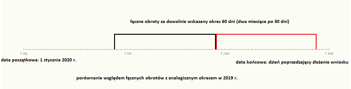 Graf ilustrujący obroty za dowolne 60 dni